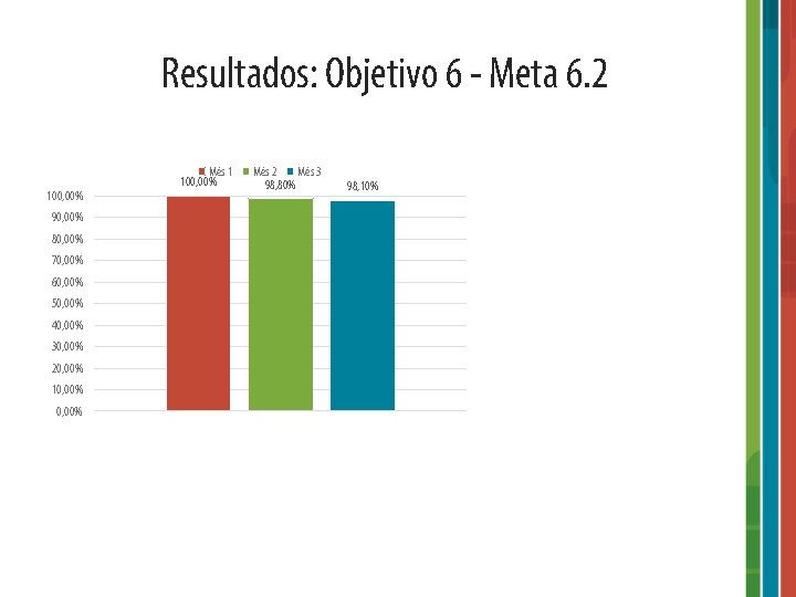 Resultados: Objetivo 6 - Meta 6. 2 100, 00% 90, 00% 80, 00% 70,