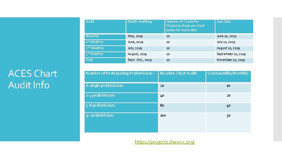 ACES Chart Audit Info Audit Month Auditing Number of Charts Per Physician (Peds see