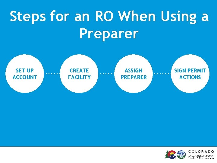 Steps for an RO When Using a Preparer SET UP ACCOUNT CREATE FACILITY ASSIGN