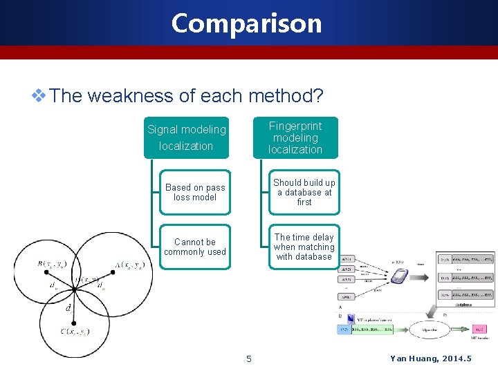 Comparison v The weakness of each method? Fingerprint modeling localization Signal modeling localization Based