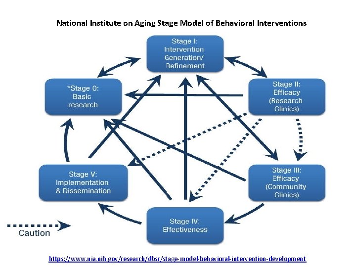 National Institute on Aging Stage Model of Behavioral Interventions https: //www. nia. nih. gov/research/dbsr/stage-model-behavioral-intervention-development