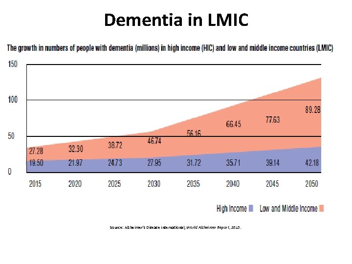 Dementia in LMIC Source: Alzheimer’s Disease International, World Alzheimer Report, 2015. 