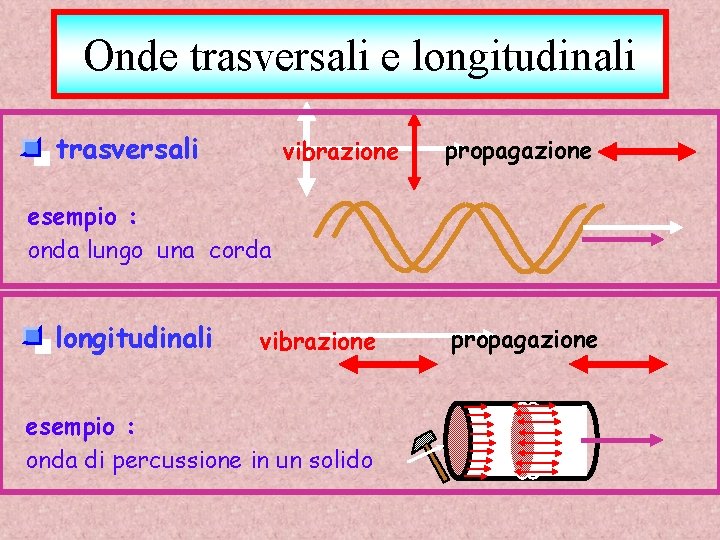 Onde trasversali e longitudinali trasversali vibrazione propagazione esempio : onda lungo una corda longitudinali