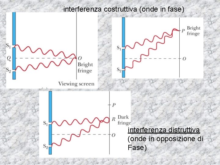 interferenza costruttiva (onde in fase) interferenza distruttiva (onde in opposizione di Fase) 