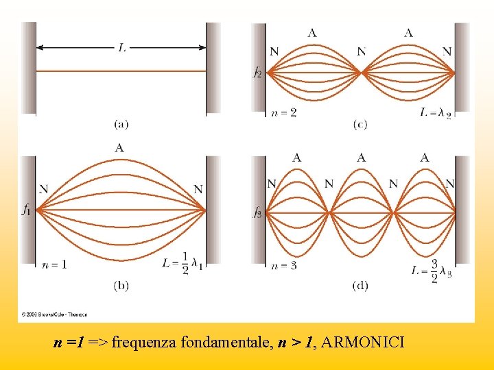 n =1 => frequenza fondamentale, n > 1, ARMONICI 