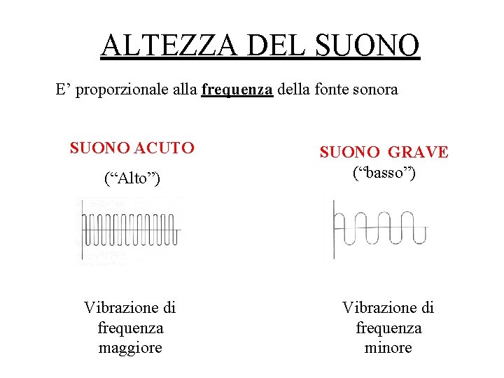 ALTEZZA DEL SUONO E’ proporzionale alla frequenza della fonte sonora SUONO ACUTO (“Alto”) SUONO