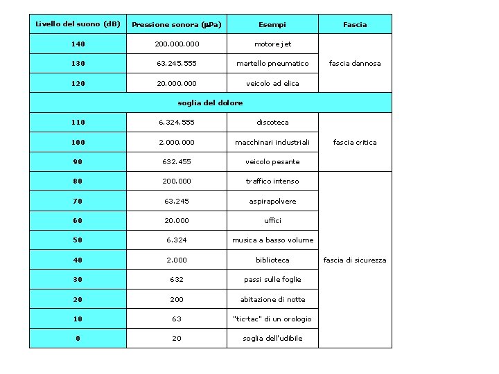 Livello del suono (d. B) Pressione sonora (m. Pa) Esempi 140 200. 000 motore