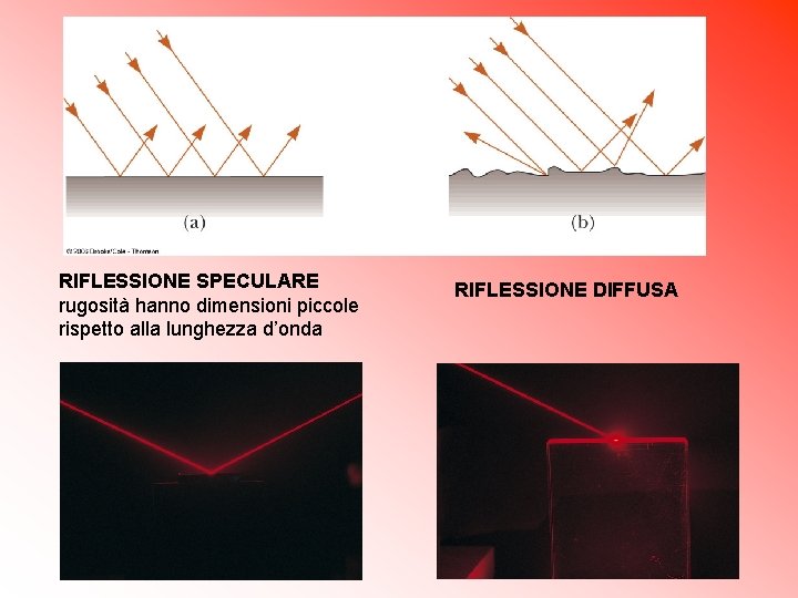 RIFLESSIONE SPECULARE rugosità hanno dimensioni piccole rispetto alla lunghezza d’onda RIFLESSIONE DIFFUSA 