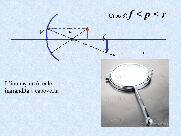 Caso 3) V L’immagine è reale, ingrandita e capovolta F C f<p<r 