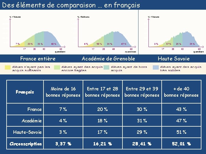 Des éléments de comparaison … en français France entière Français Académie de Grenoble Haute