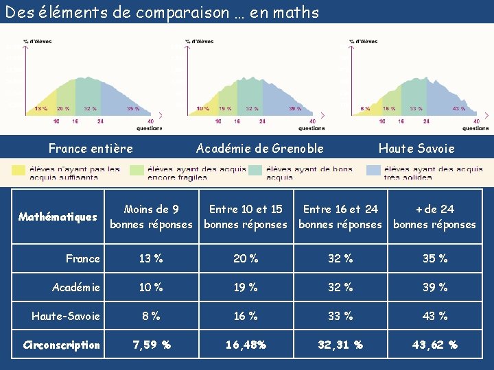 Des éléments de comparaison … en maths France entière Mathématiques Académie de Grenoble Haute
