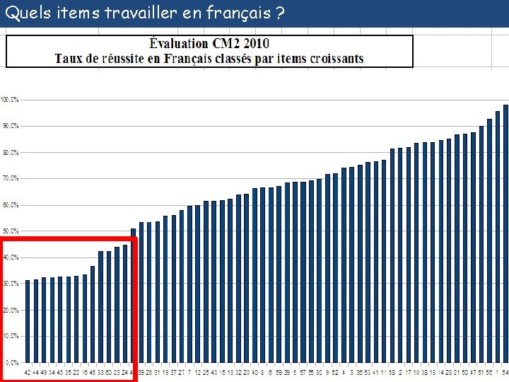 Quels items travailler en français ? 