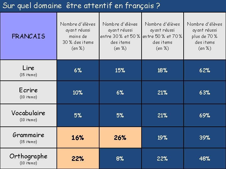 Sur quel domaine être attentif en français ? FRANCAIS Nombre d'élèves ayant réussi moins