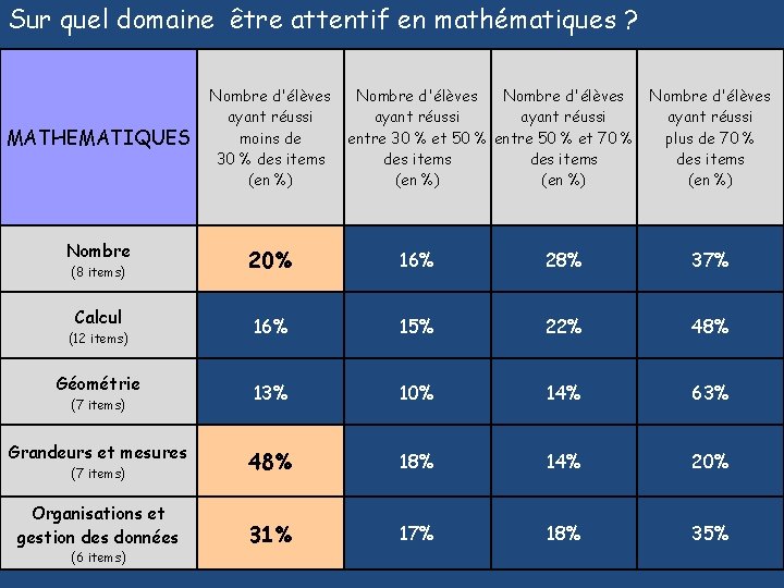 Sur quel domaine être attentif en mathématiques ? MATHEMATIQUES Nombre d'élèves ayant réussi moins