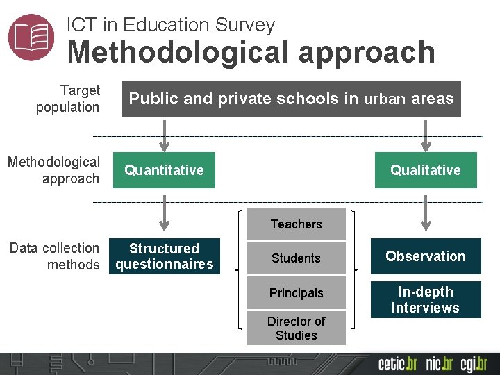 ICT in Education Survey Methodological approach Target population Methodological approach Public and private schools