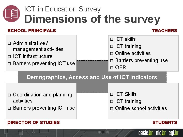 ICT in Education Survey Dimensions of the survey SCHOOL PRINCIPALS q q q Administrative