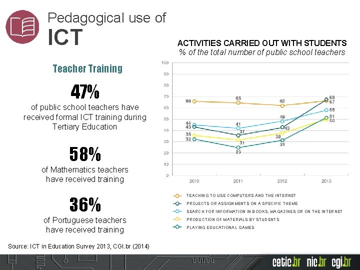 Pedagogical use of ICT ACTIVITIES CARRIED OUT WITH STUDENTS % of the total number