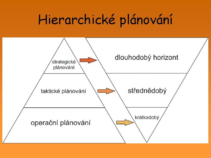 Hierarchické plánování 