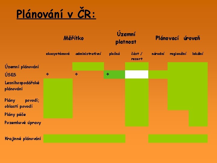 Plánování v ČR: Územní platnost Měřítko ekosystémové administrativní plošná Územní plánování ÚSES Lesníhospodářské plánování