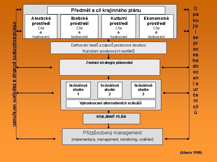 Předmět a cíl krajinného plánu Interdisciplinární přístup a zapojení veřejnosti Abiotické prostředí Biotické prostředí