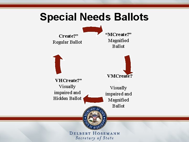 Special Needs Ballots “Create? ” Regular Ballot “MCreate? ” Magnified Ballot “VHCreate? ” Visually