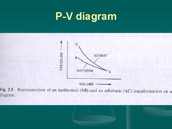 P-V diagram 