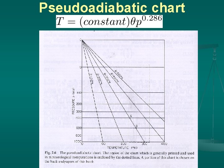 Pseudoadiabatic chart 