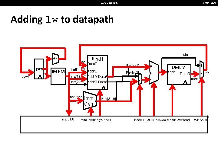 L 27: Datapath CMPT 295 Adding lw to datapath +4 pc pc+4 wb IMEM