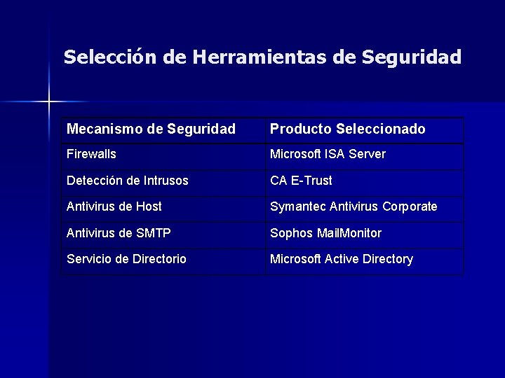 Selección de Herramientas de Seguridad Mecanismo de Seguridad Producto Seleccionado Firewalls Microsoft ISA Server