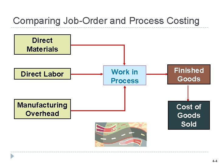 Comparing Job-Order and Process Costing Direct Materials Direct Labor Manufacturing Overhead Work in Process