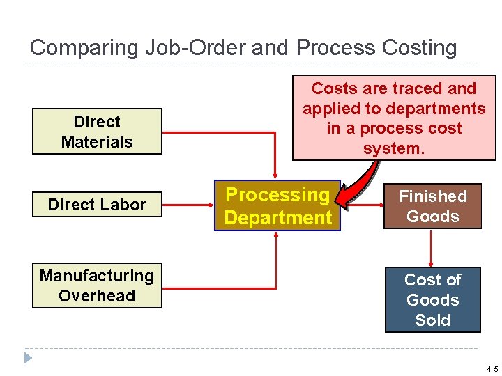 Comparing Job-Order and Process Costing Direct Materials Direct Labor Manufacturing Overhead Costs are traced