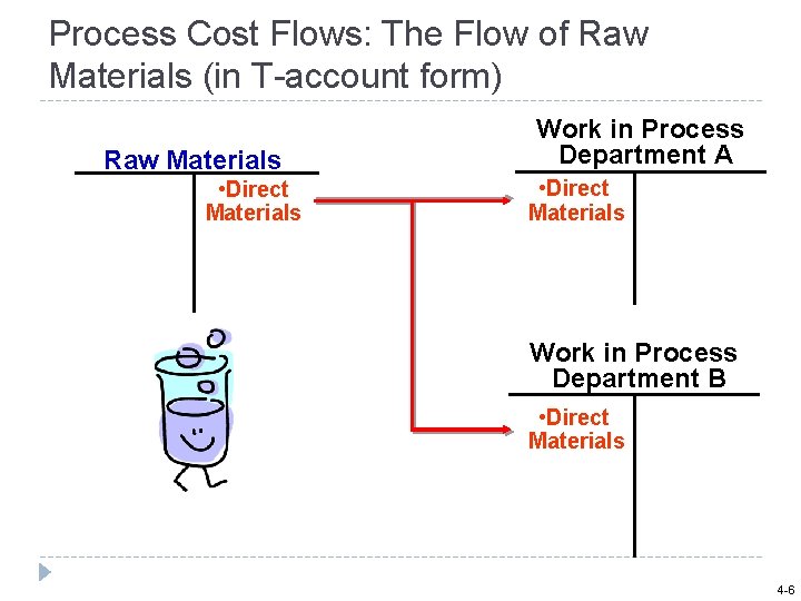 Process Cost Flows: The Flow of Raw Materials (in T-account form) Raw Materials •