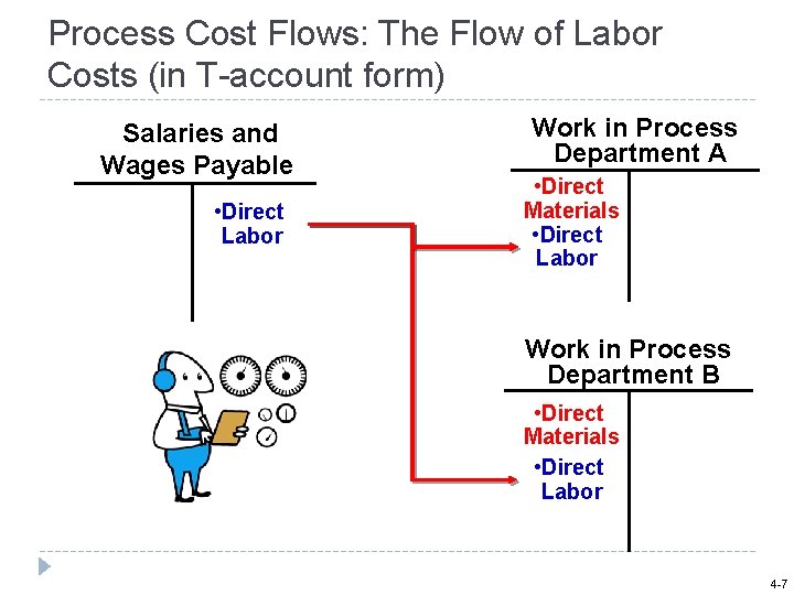 Process Cost Flows: The Flow of Labor Costs (in T-account form) Salaries and Wages