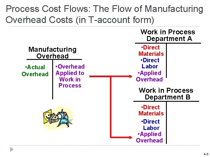 Process Cost Flows: The Flow of Manufacturing Overhead Costs (in T-account form) Work in