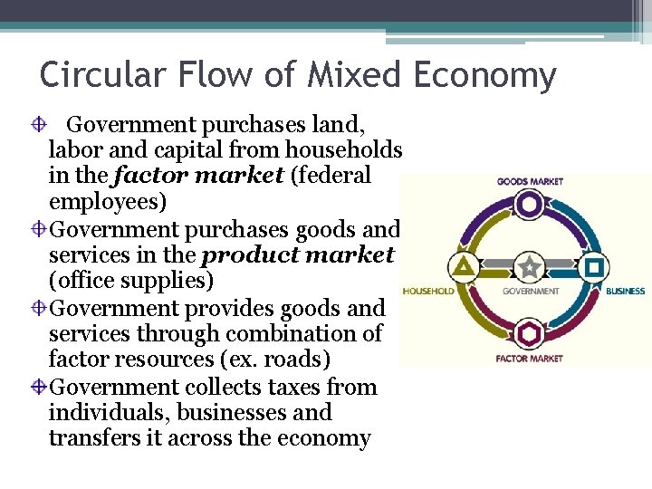 Circular Flow of Mixed Economy Government purchases land, labor and capital from households in