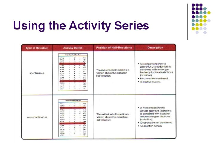 Using the Activity Series 