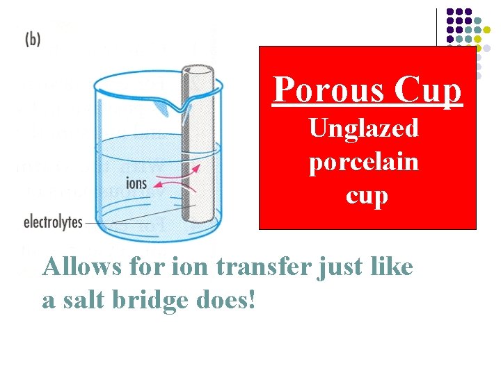 Porous Cup Unglazed porcelain cup Allows for ion transfer just like a salt bridge
