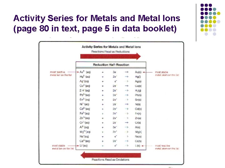 Activity Series for Metals and Metal Ions (page 80 in text, page 5 in