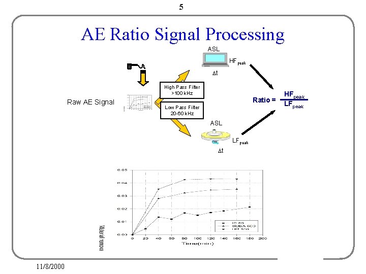 5 AE Ratio Signal Processing ASL HFpeak Dt High Pass Filter >100 k. Hz 5 AE Ratio Signal Processing ASL HFpeak Dt High Pass Filter >100 k. Hz