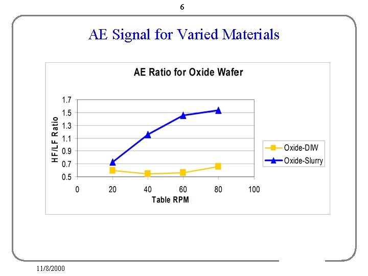 6 AE Signal for Varied Materials 11/8/2000 6 AE Signal for Varied Materials 11/8/2000