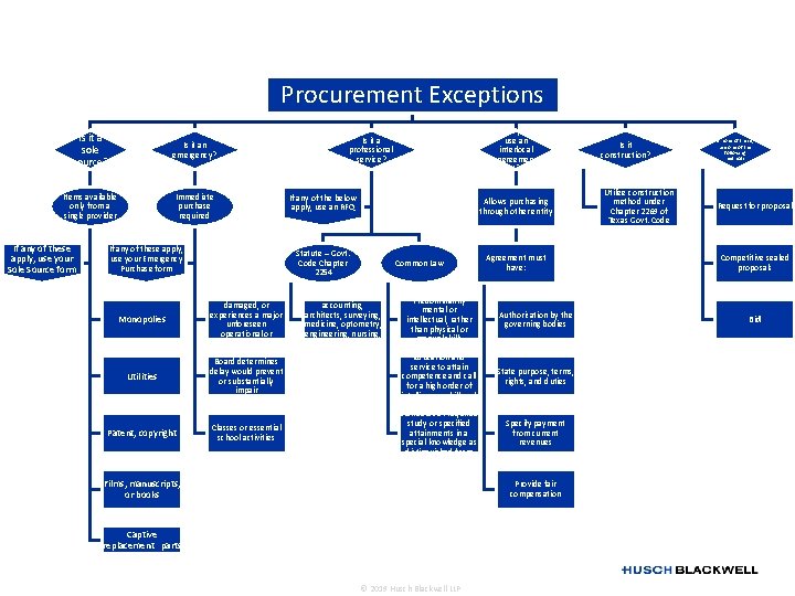 Procurement Exceptions Is it a sole source? Is it an emergency? Items available only