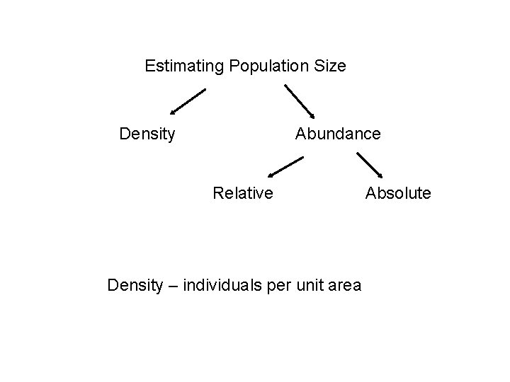 Estimating Population Size Density Abundance Relative Density – individuals per unit area Absolute 