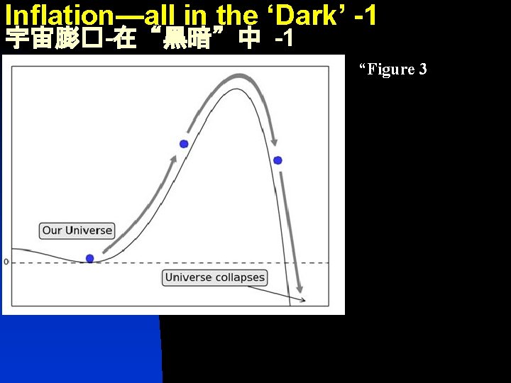 Inflation—all in the ‘Dark’ -1 宇宙膨�-在“黑暗”中 -1 “Figure 3 