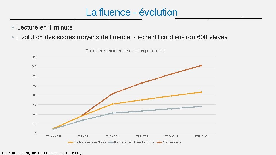 La fluence - évolution • Lecture en 1 minute • Evolution des scores moyens