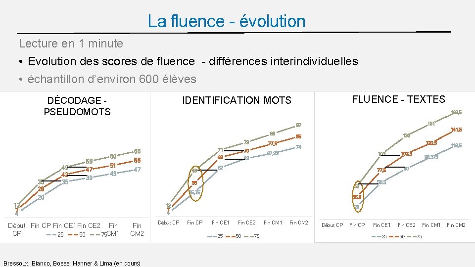 La fluence - évolution Lecture en 1 minute • Evolution des scores de fluence