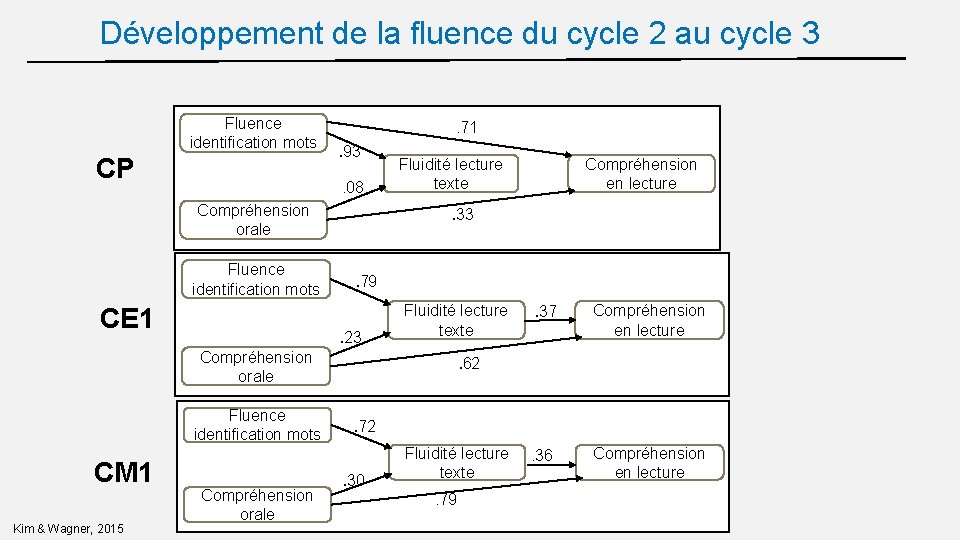 Développement de la fluence du cycle 2 au cycle 3 Fluence identification mots CP