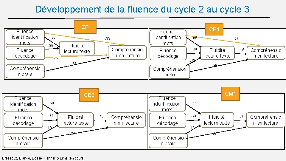 Développement de la fluence du cycle 2 au cycle 3 Fluence identification mots Fluence