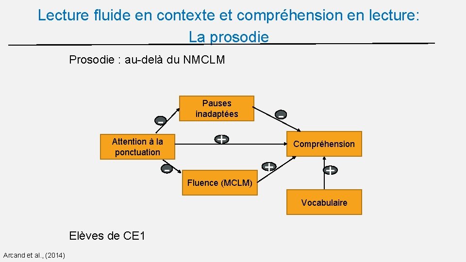 Lecture fluide en contexte et compréhension en lecture: La prosodie Prosodie : au-delà du