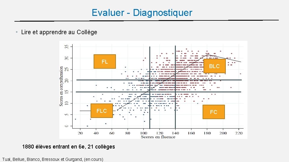 Evaluer - Diagnostiquer • Lire et apprendre au Collège FL FLC 1880 élèves entrant