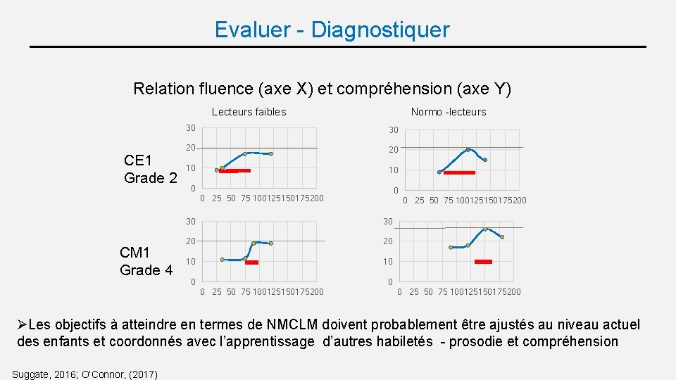 Evaluer - Diagnostiquer Relation fluence (axe X) et compréhension (axe Y) Normo -lecteurs Lecteurs